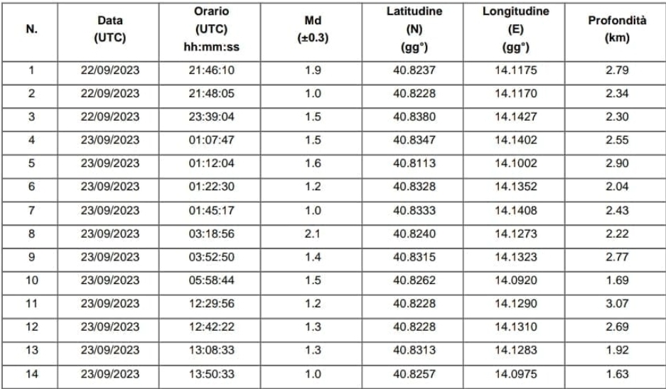 The earth is still shaking in Pozzuoli, a shock also felt in&nbsp;Naples
